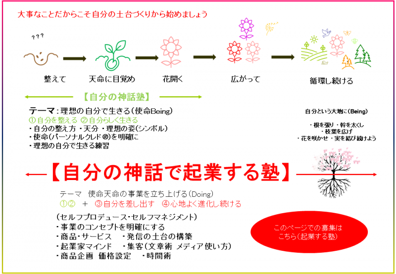自分の土台作り