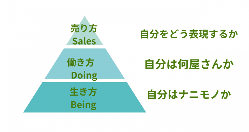 生き方働き方売り方