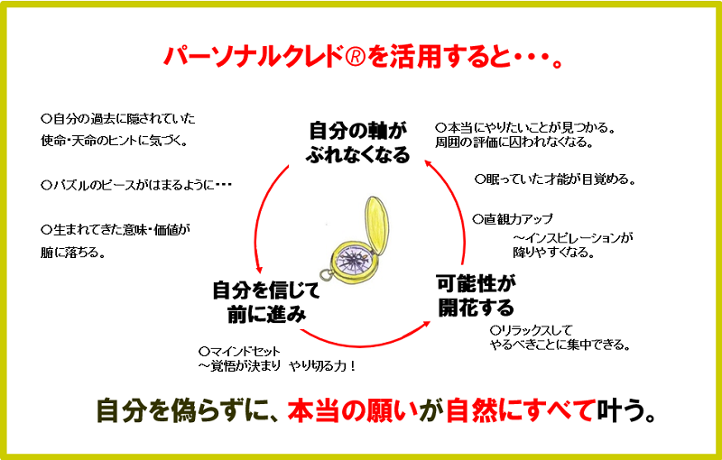 パーソナルクレドの図版