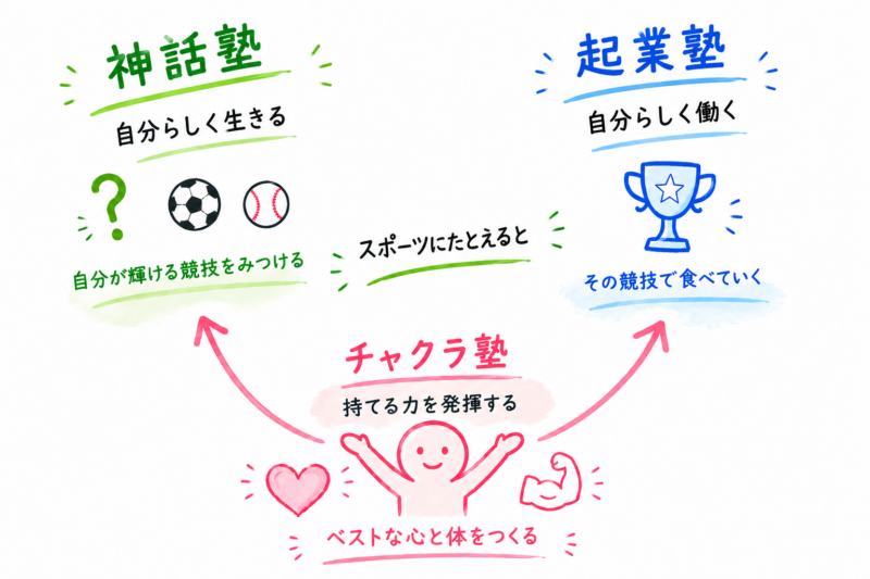 神話塾 起業塾 チャクラ塾
